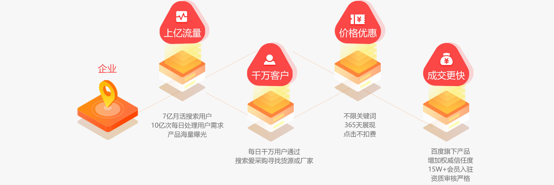 爱采购优势