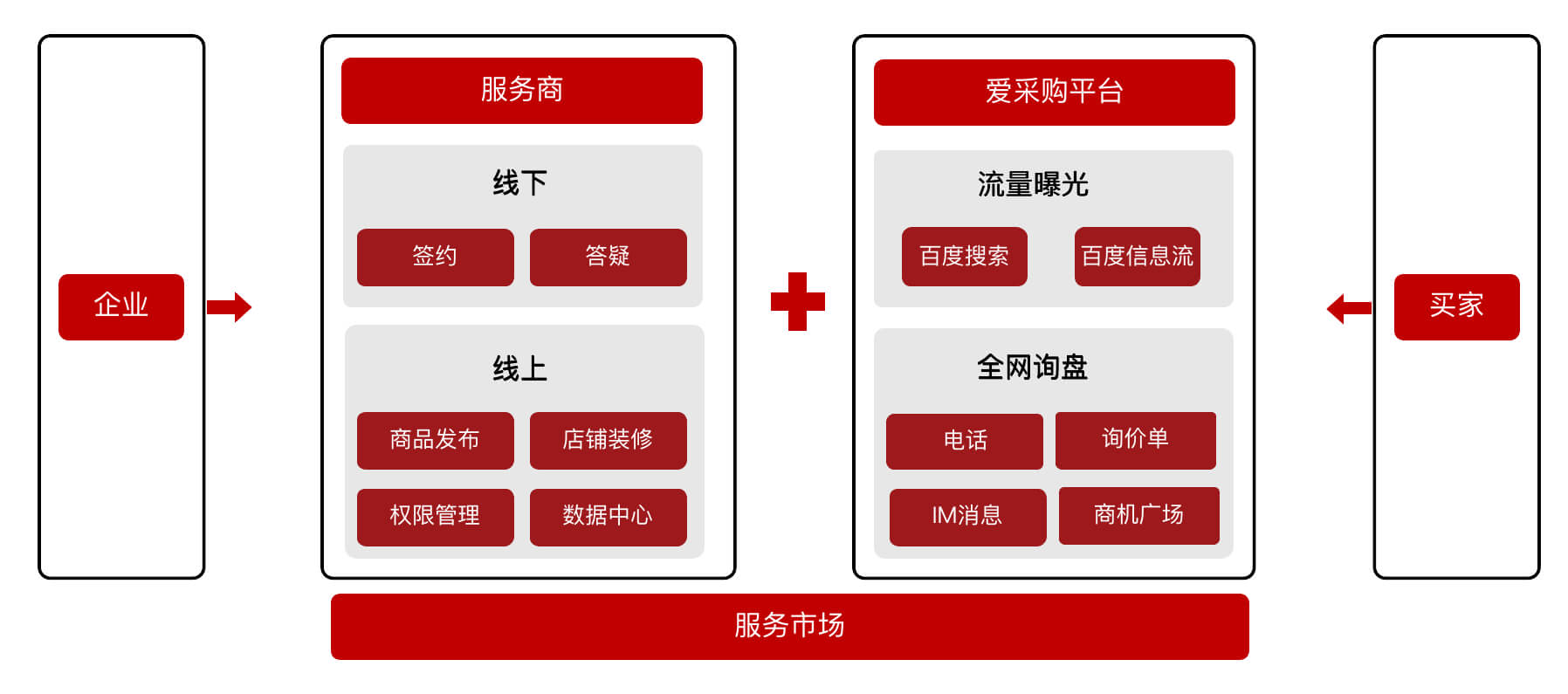 运营赋能