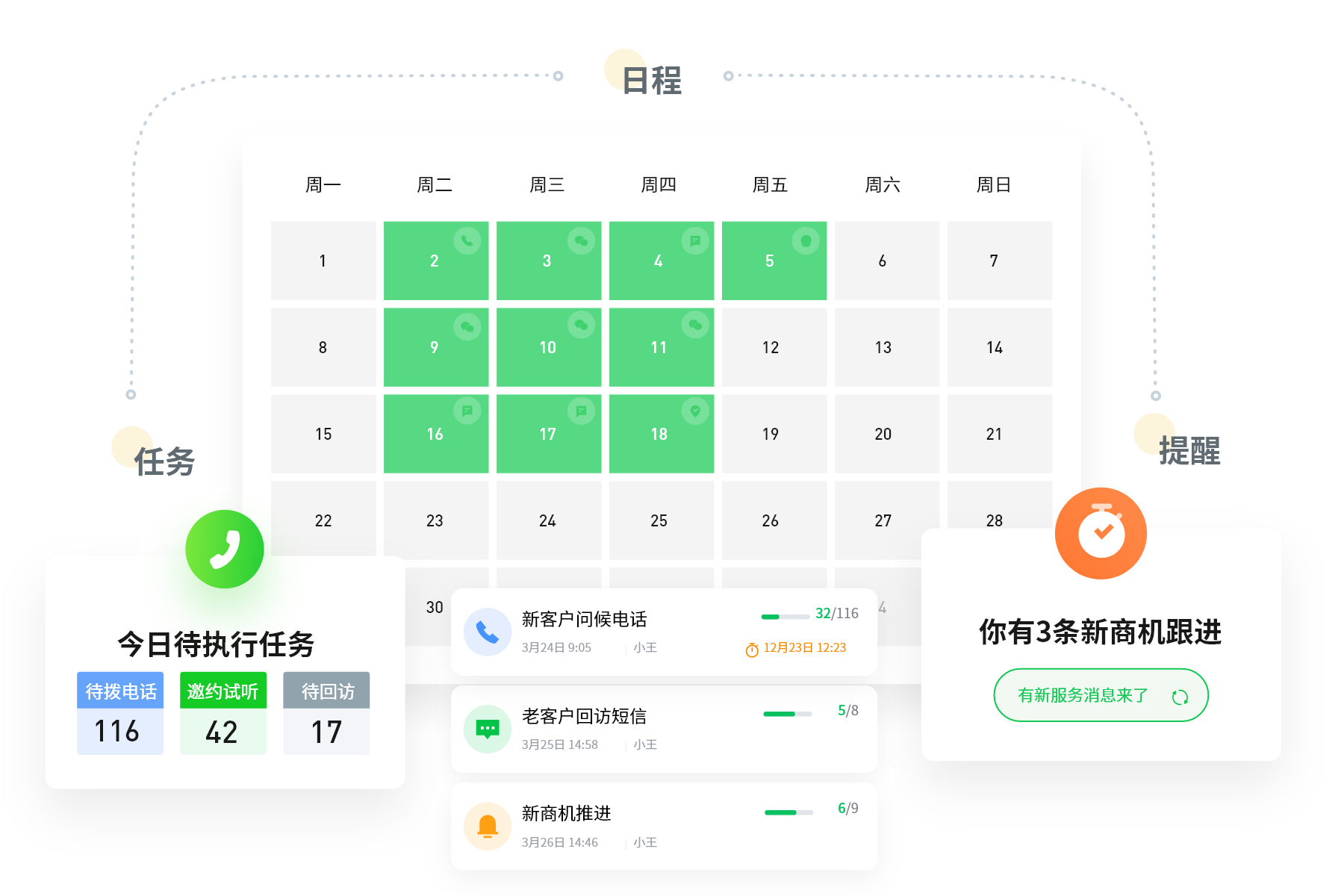 用系统制定完善的客户跟进机制，加速销售成交智能销售任务，自动推进销售每天完成拓客任务智能提醒计划，每日需跟进的客户..