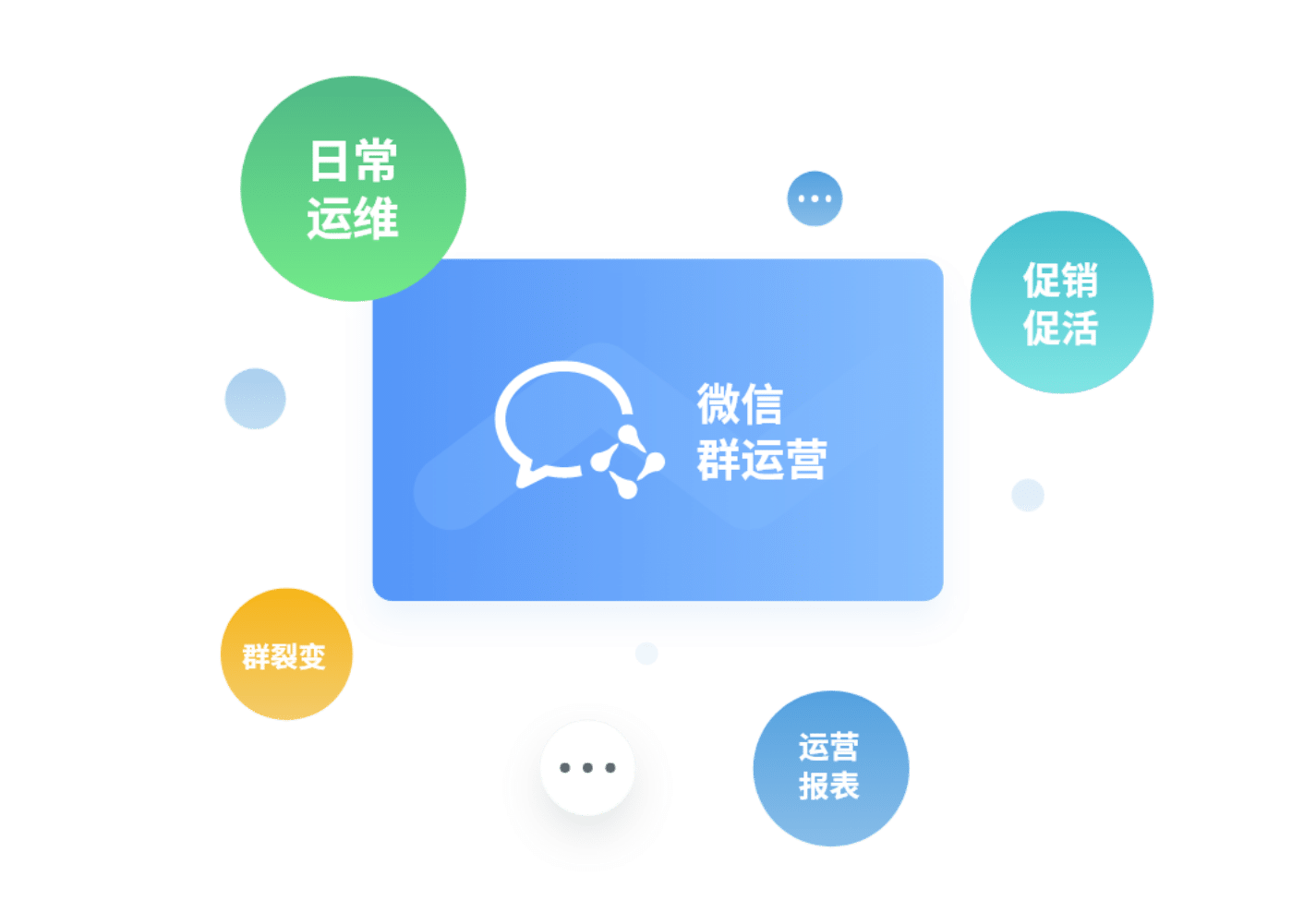 群待办、群任务、群分配、多群群发 把微信群纳入日常运营与企业管理体系 高效转化每个群，实现客户倍增