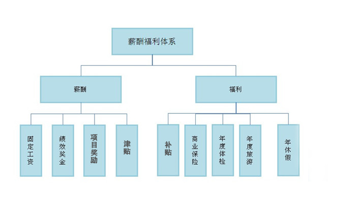 描述