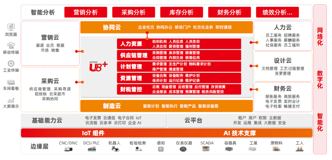 描述