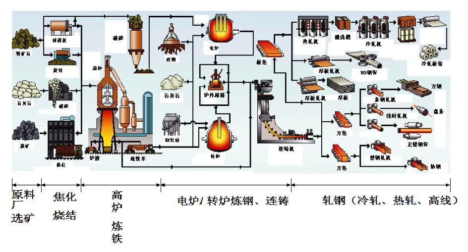 冶金流程