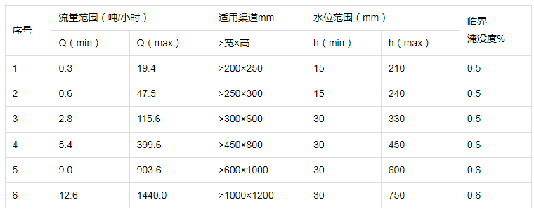 巴歇尔槽对应可测流量范围