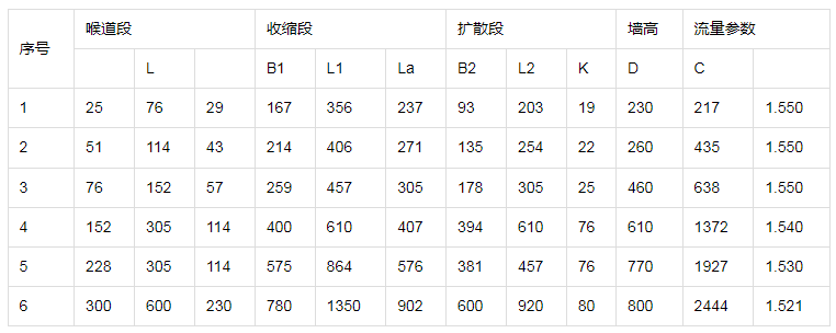 常用型号规格明渠流量计安装尺寸（单位：mm）