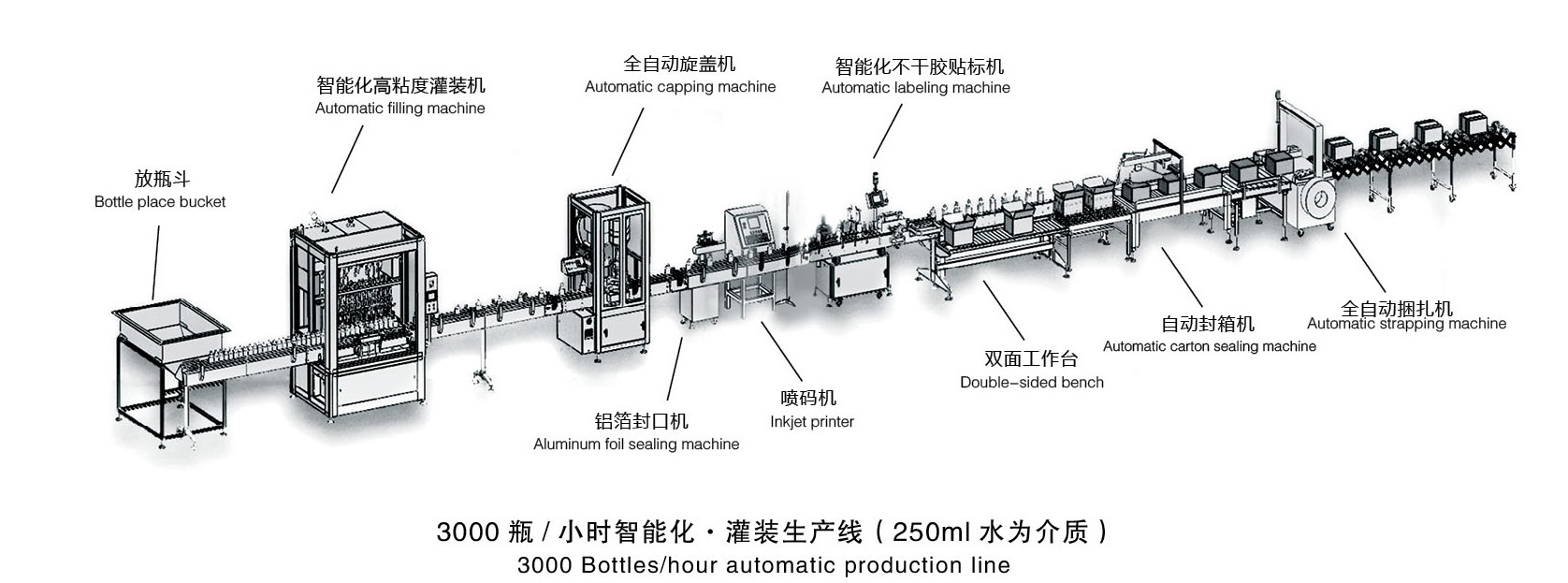 3000BPH自动流水线