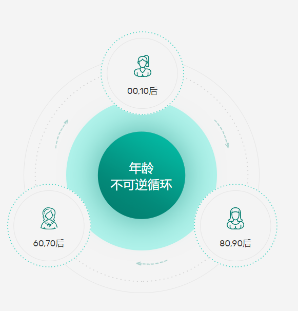 描述