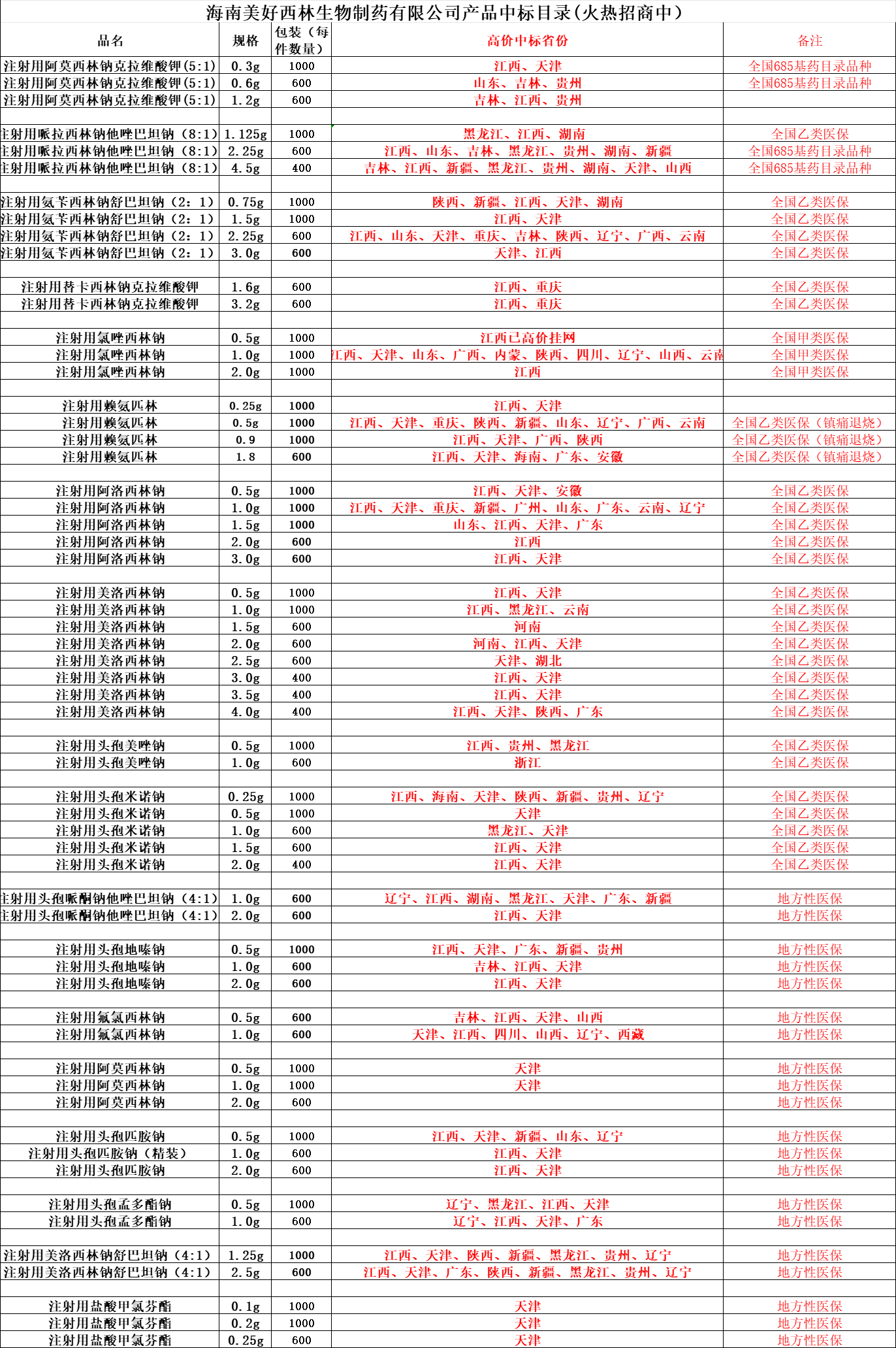 海南美好西林生物制藥有限公司2023年全國(guó)高價(jià)中標(biāo)品種