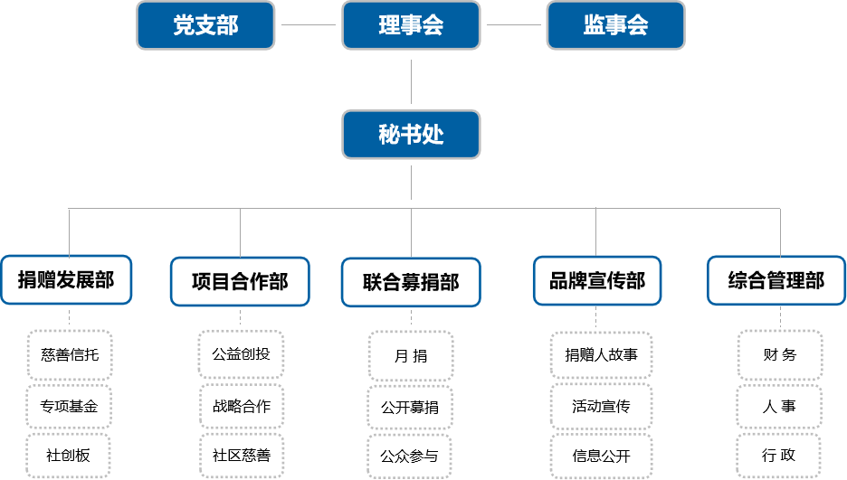 描述