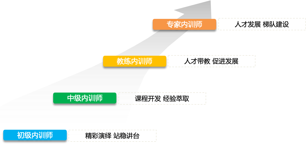 内训师人才梯队