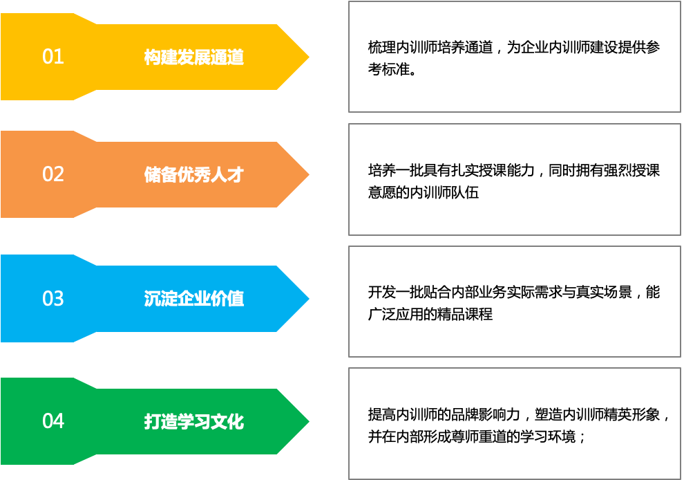 内训师项目收益