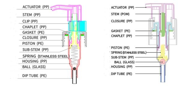 some basices about lotion pump--Yafeng Packaging (2)