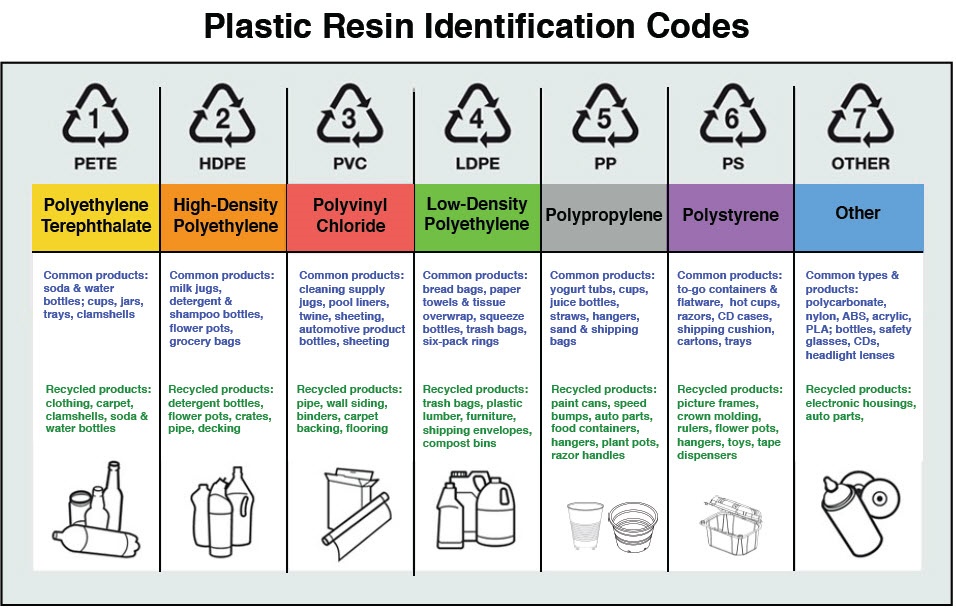 Plastics symbols