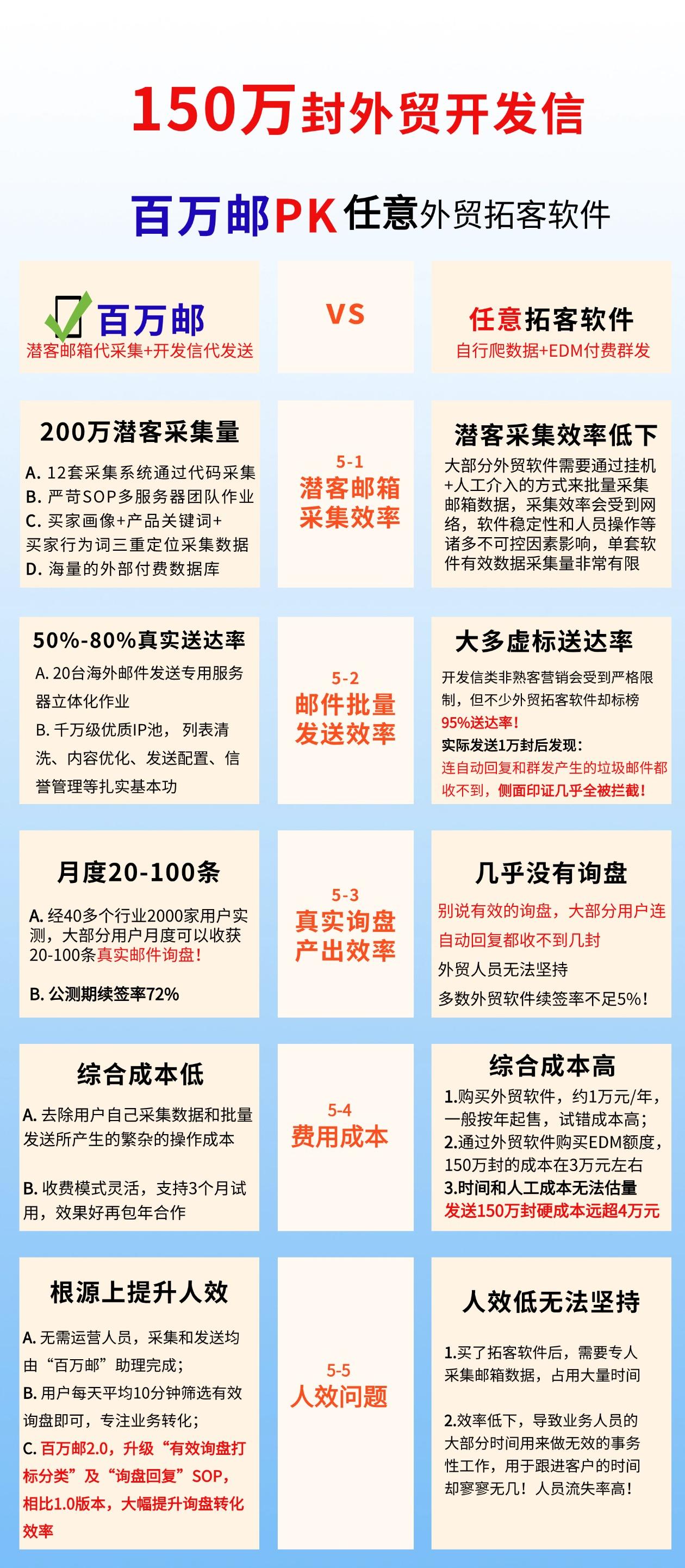 百万邮PK拓客软件