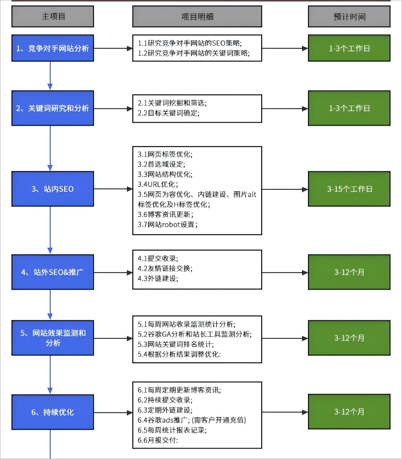 3-服务流程