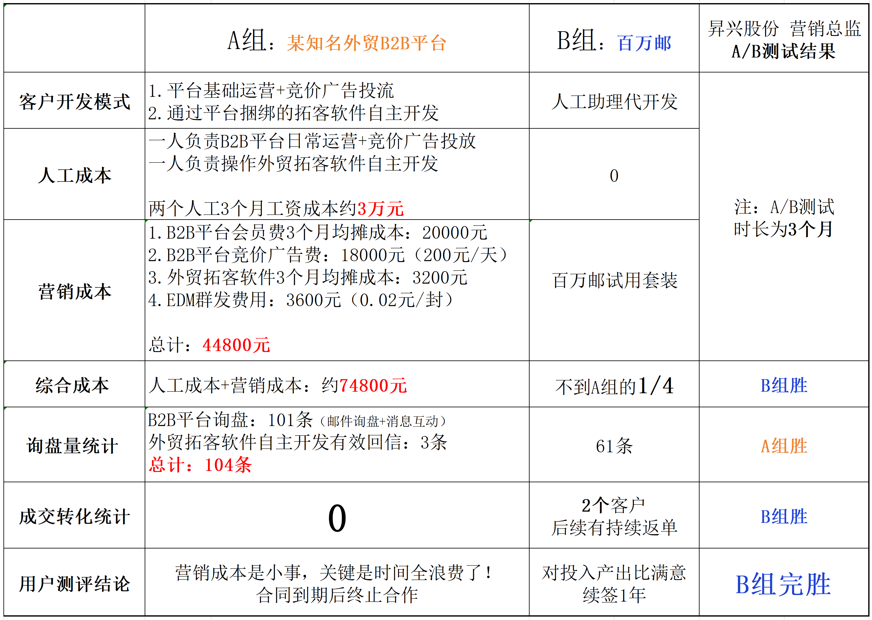 AB测试_Sheet2(1)