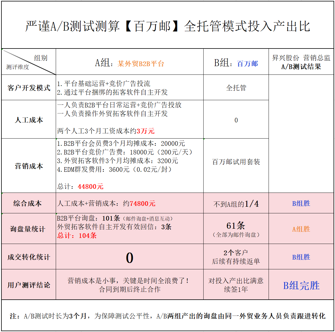 AB测试_Sheet2(1)