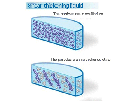 Shear thickening liquid