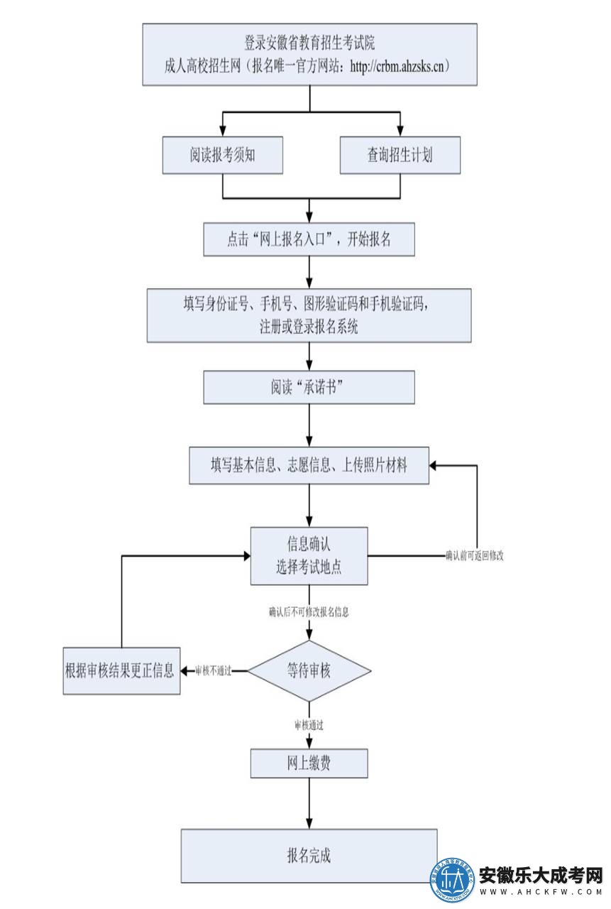 2023年安徽成人高考报名流程