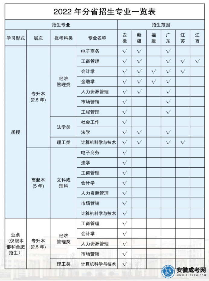 安徽财经大学成人高考招生专业