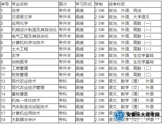 安徽科技学院2022年成人高等教育招生简章