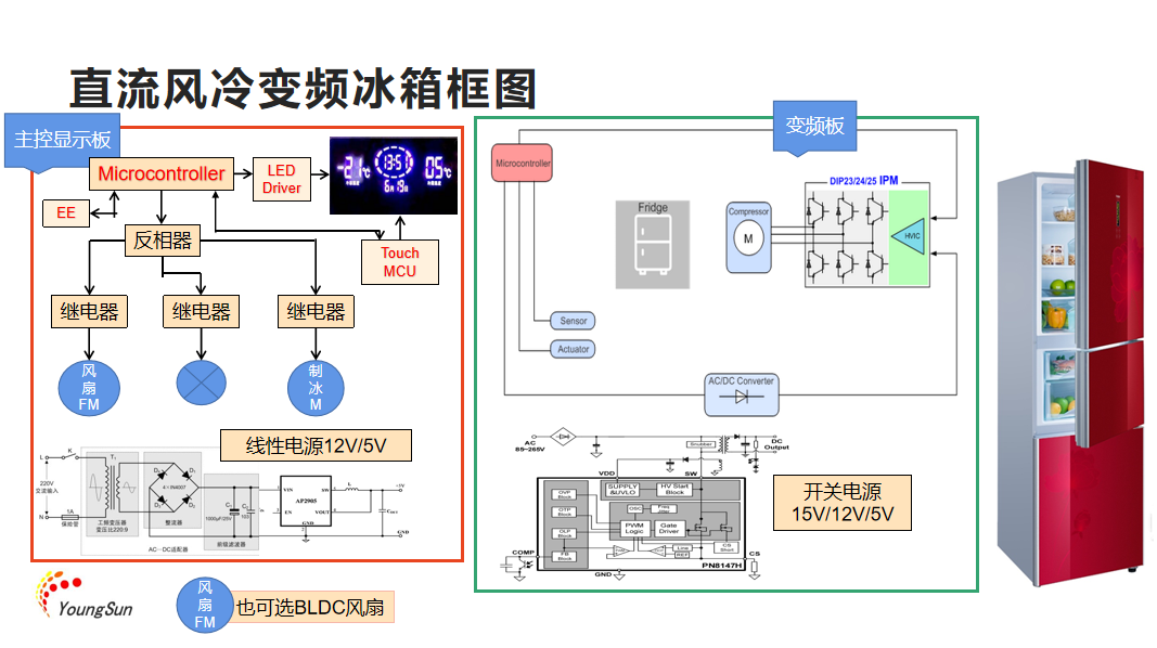 描述