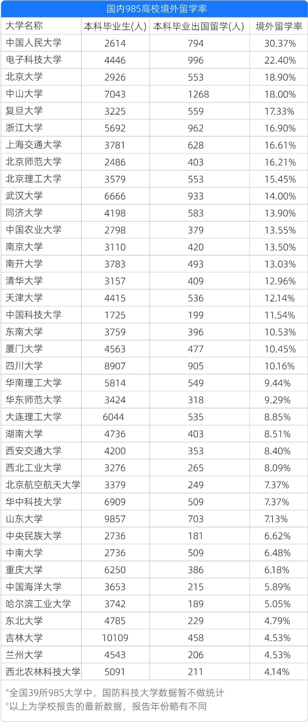 留学生请注意！国内985大学出国率已经公开！