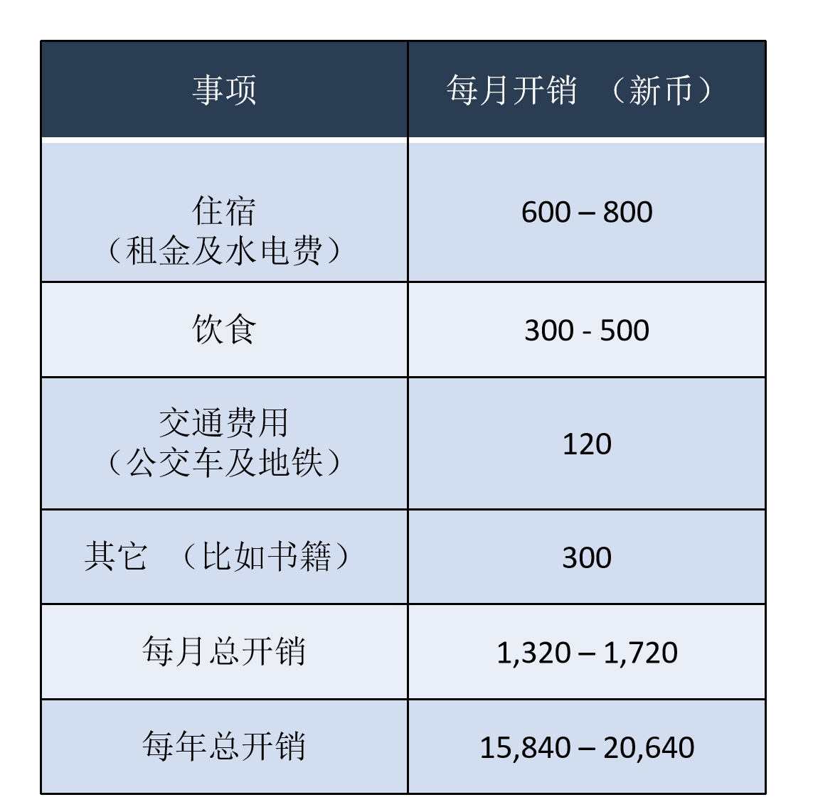 新加坡阿米提学院校园生活费用