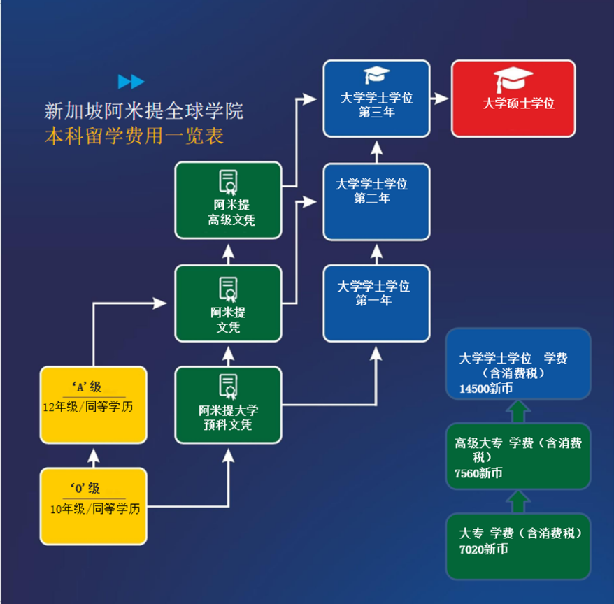 阿米提学院留学费用一览表