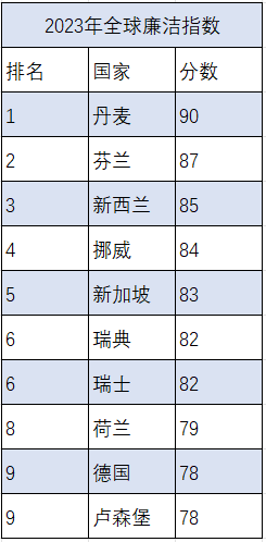 新加坡成为亚洲唯一上榜国家2