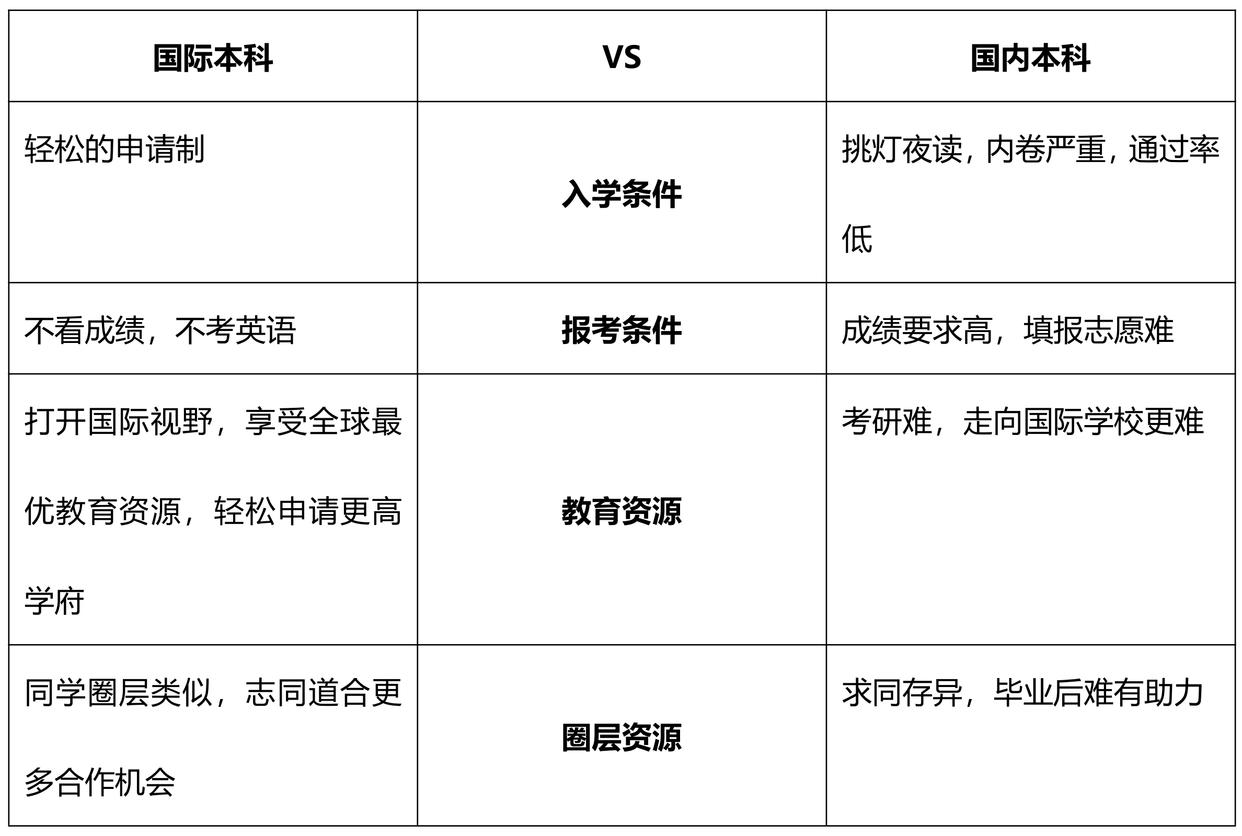 国际本科与国内本科有什么区别？