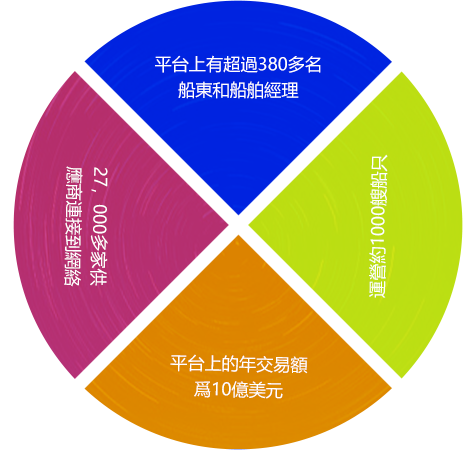 描述