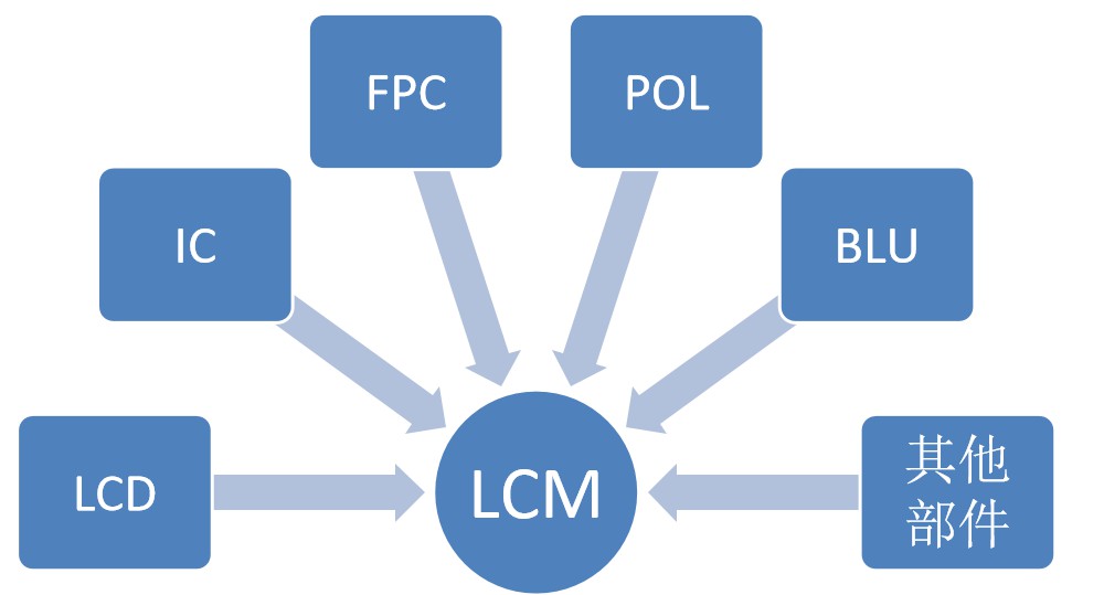 LCM模组简介