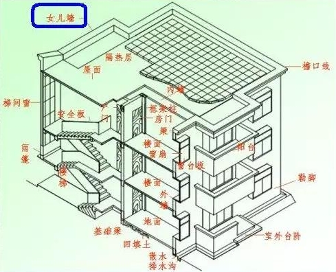 防水百科】屋面女儿墙防水渗漏痛点解析