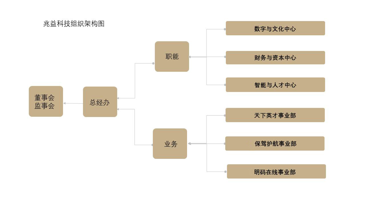 0.公司组织架构_20230517_143920250
