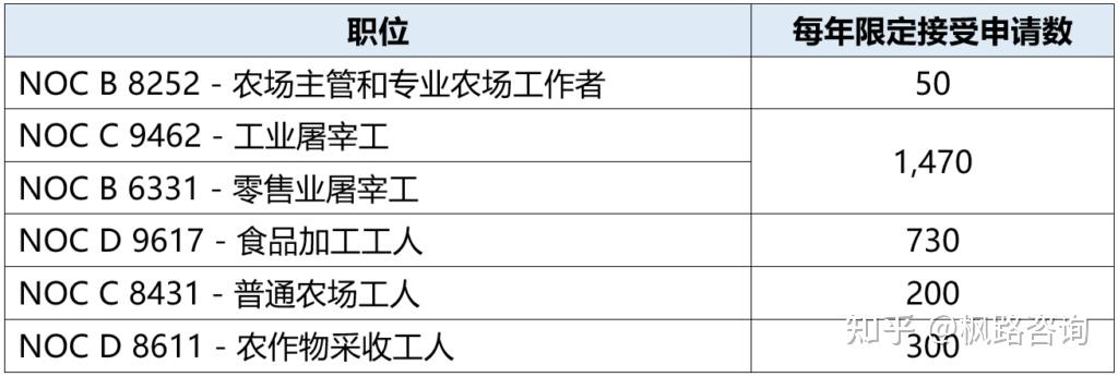 农业与食品试点项目