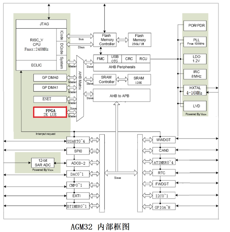42323232323_ag407芯片框图