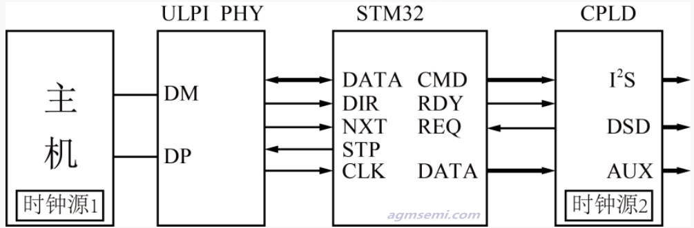 数字音频接口1_agmsemi