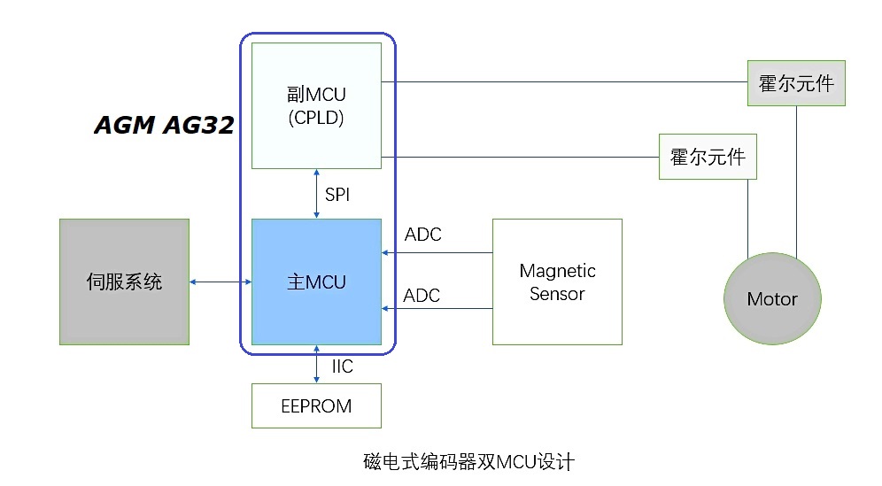 AG32_code2_conew1