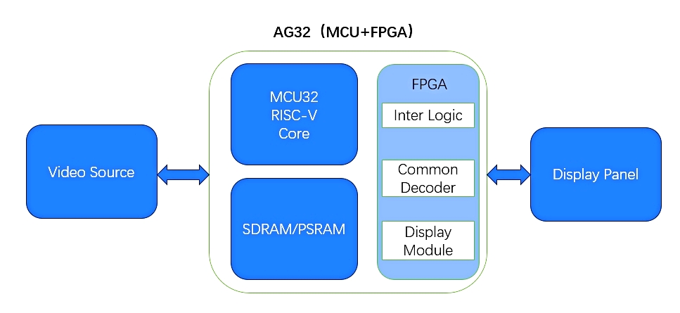 AG32_SDRAM_conew1