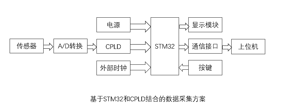 AG32_高速数据采集1_conew1