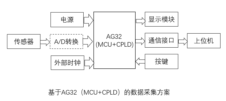 AG32_高速数据采集2