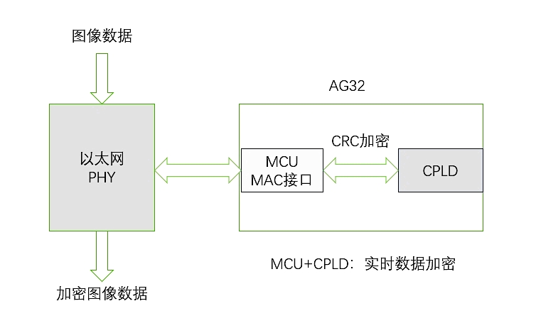 AG32_Ecryption_conew1
