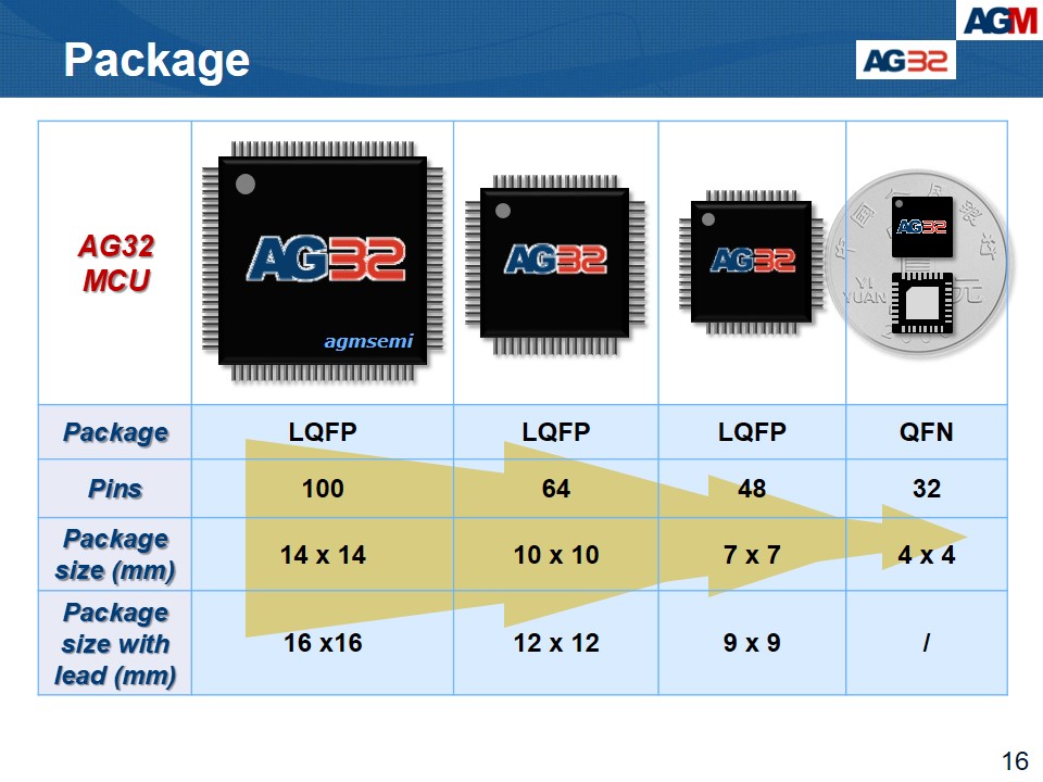 AG32 MCU+FPGA 在触摸屏的应用