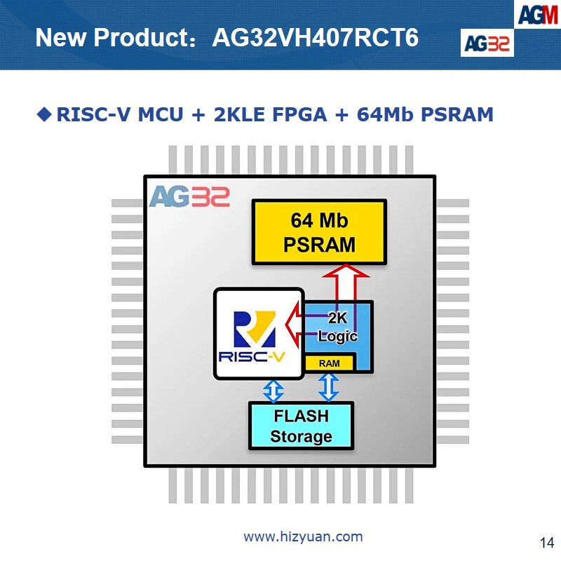 AG32 MCU家族添加新成员