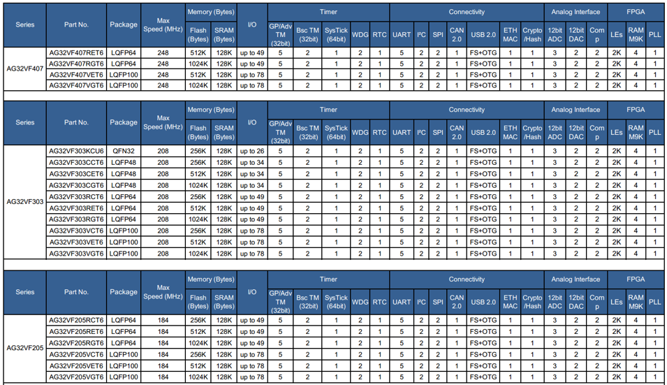 AG32 MCU Selection guide1