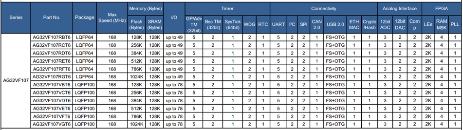 AG32 MCU Selection guide2