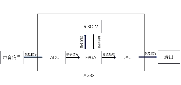AGM音频应用框图_conew1