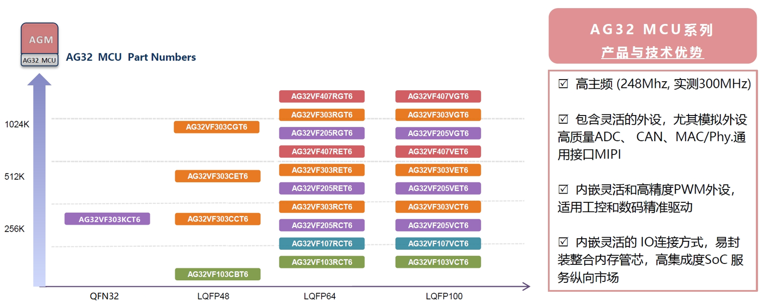 AGM_AG32_Roadmap