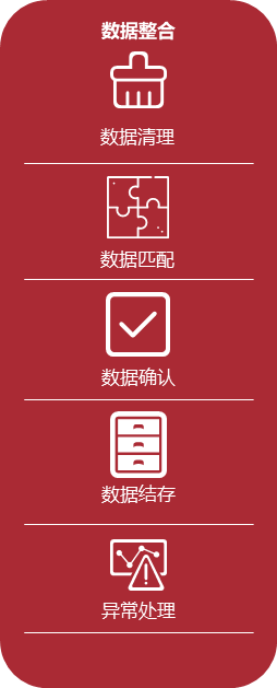 描述